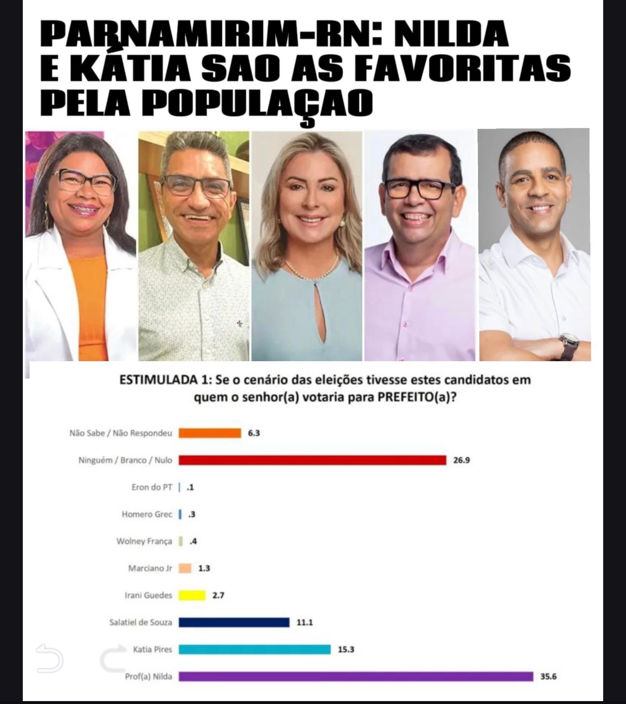 Parnamirim: NILDA E KÁTIA SÃO AS FAVORITAS PELA POPULAÇÃO