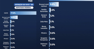 Pesquisa TCM/TS2: Natália lidera para deputado(a) federal; Robinson Faria e Kelps Lima seriam eleitos