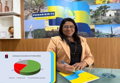 Gestão Nilda Cruz em Parnamirim se consolida com 58% de aprovação Gestão Nilda Cruz em Parnamirim se consolida com 58% de aprovação