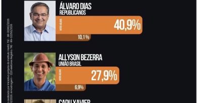 PESQUISA VERITÁ: Um dos mais respeitados institutos de pesquisas do país aponta liderança de Alvaro Dias no RN