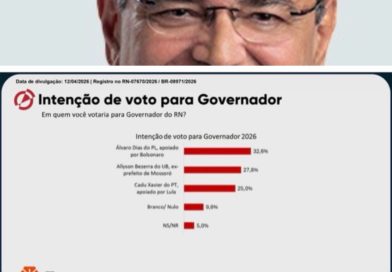 Álvaro Dias lidera mais uma pesquisa para Governo do RN, pesquisa  Affare