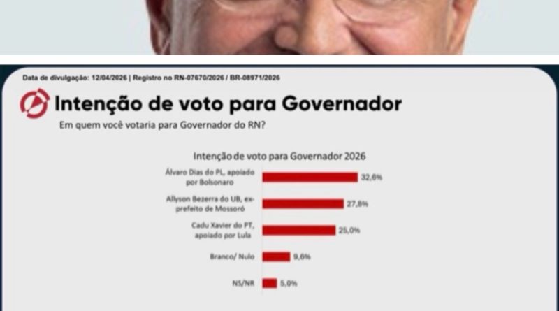 Álvaro Dias lidera mais uma pesquisa para Governo do RN, pesquisa  Affare