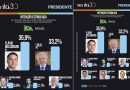 Pesquisa aponta que Flávio Bolsonaro venceria eleição presidencial se fosse hoje