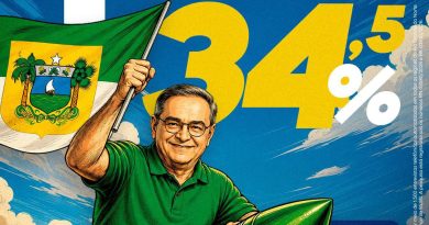 Álvaro Dias lidera disputa pelo Governo do RN com 34,5%, aponta Instituto Affare Álvaro Dias lidera disputa pelo Governo do RN com 34,5%, aponta Instituto Affare
