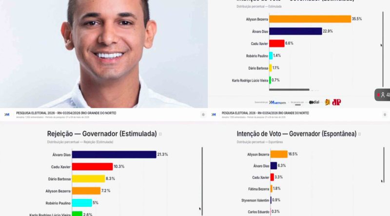 PESQUISA METADATA: EM TRÊS CENÁRIOS DIFERENTES, ALLYSON BEZERRA LIDERA A DISPUTA PELO GOVERNO DO RN
