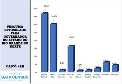 Allyson lidera em Caicó e consolida avanço no Seridó, aponta Data Census Allyson lidera em Caicó e consolida avanço no Seridó, aponta Data Census